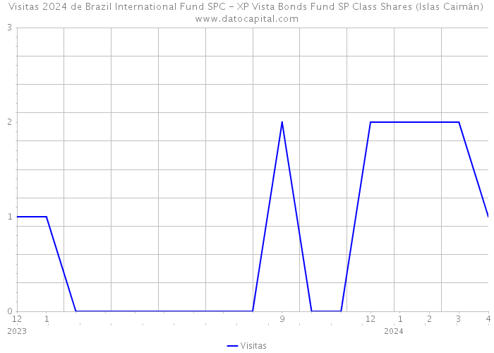 Visitas 2024 de Brazil International Fund SPC - XP Vista Bonds Fund SP Class Shares (Islas Caimán) 