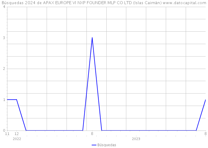 Búsquedas 2024 de APAX EUROPE VI NXP FOUNDER MLP CO LTD (Islas Caimán) 