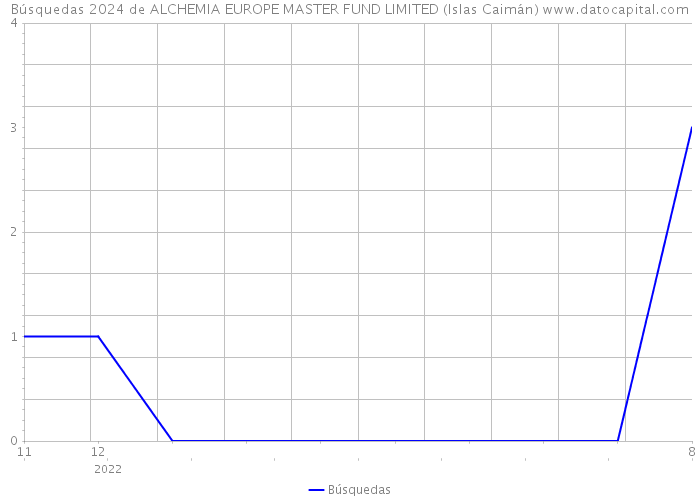 Búsquedas 2024 de ALCHEMIA EUROPE MASTER FUND LIMITED (Islas Caimán) 