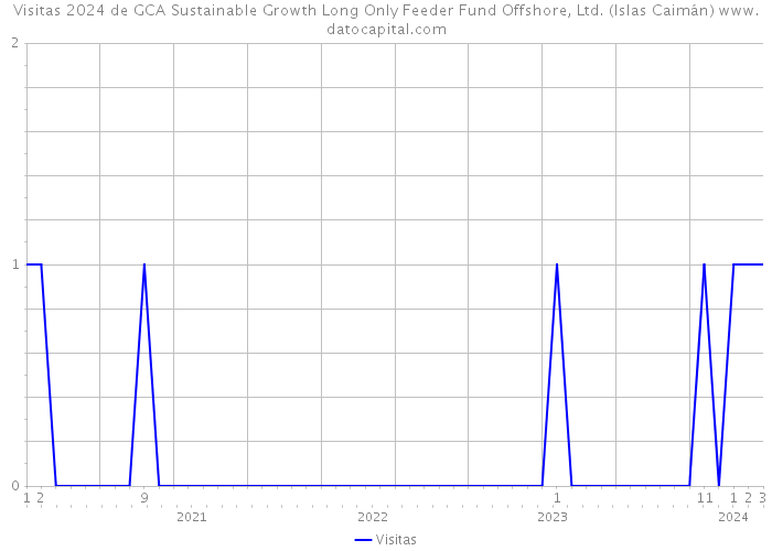 Visitas 2024 de GCA Sustainable Growth Long Only Feeder Fund Offshore, Ltd. (Islas Caimán) 