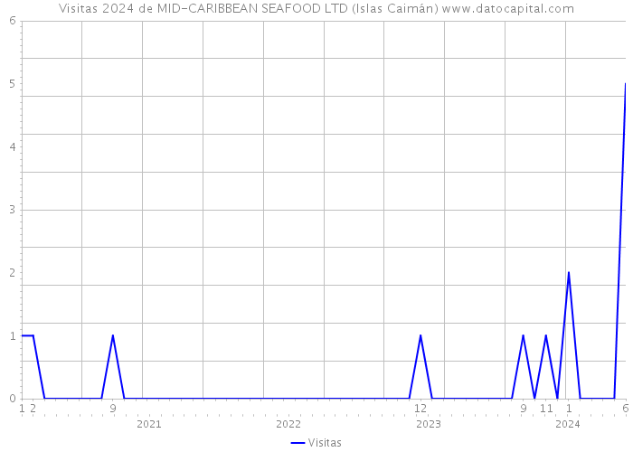 Visitas 2024 de MID-CARIBBEAN SEAFOOD LTD (Islas Caimán) 