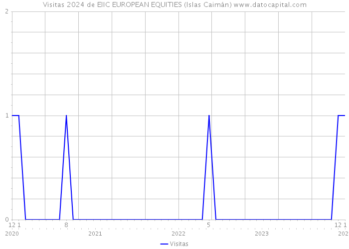 Visitas 2024 de EIIC EUROPEAN EQUITIES (Islas Caimán) 