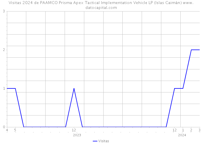 Visitas 2024 de PAAMCO Prisma Apex Tactical Implementation Vehicle LP (Islas Caimán) 