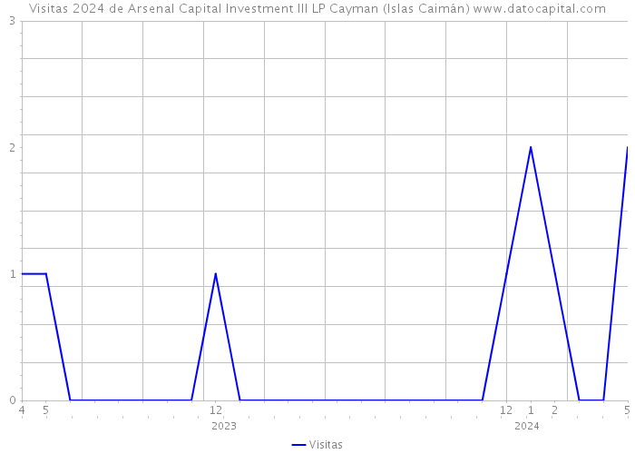 Visitas 2024 de Arsenal Capital Investment III LP Cayman (Islas Caimán) 