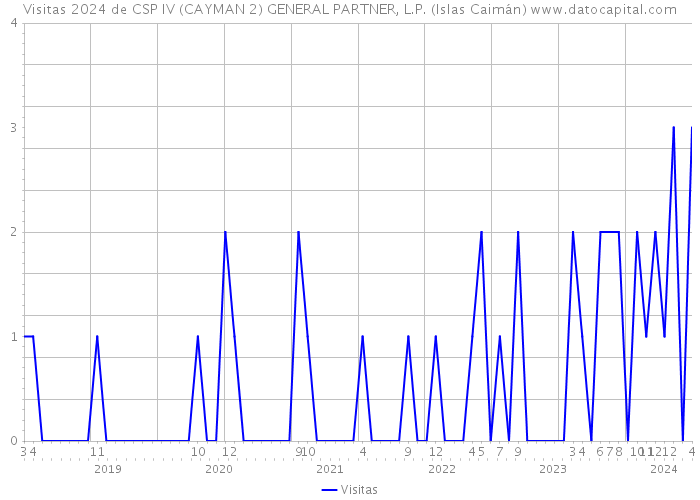 Visitas 2024 de CSP IV (CAYMAN 2) GENERAL PARTNER, L.P. (Islas Caimán) 
