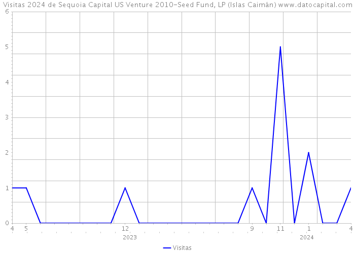 Visitas 2024 de Sequoia Capital US Venture 2010-Seed Fund, LP (Islas Caimán) 