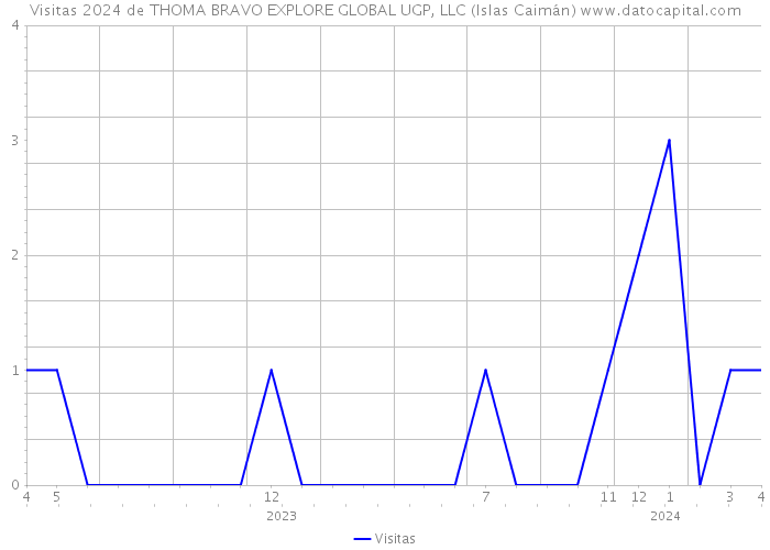 Visitas 2024 de THOMA BRAVO EXPLORE GLOBAL UGP, LLC (Islas Caimán) 