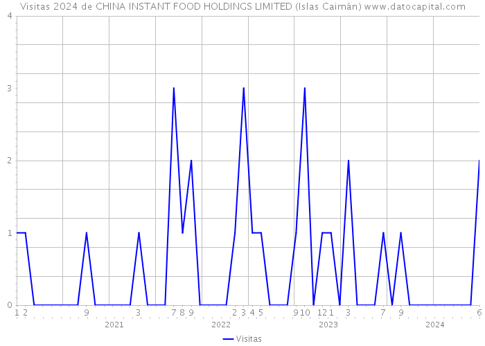 Visitas 2024 de CHINA INSTANT FOOD HOLDINGS LIMITED (Islas Caimán) 