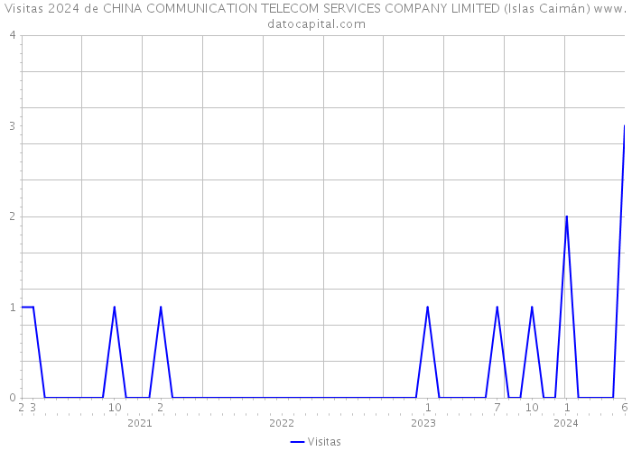 Visitas 2024 de CHINA COMMUNICATION TELECOM SERVICES COMPANY LIMITED (Islas Caimán) 