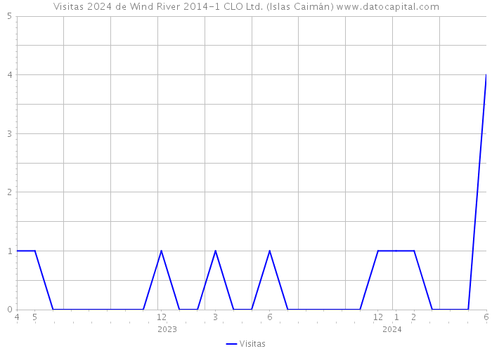 Visitas 2024 de Wind River 2014-1 CLO Ltd. (Islas Caimán) 