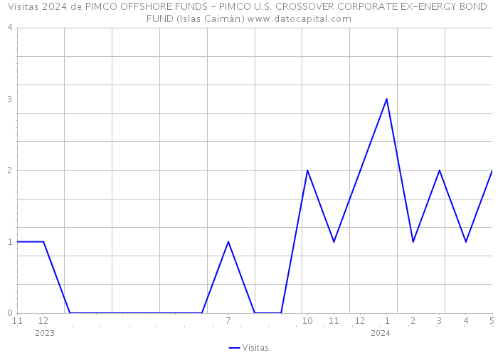 Visitas 2024 de PIMCO OFFSHORE FUNDS - PIMCO U.S. CROSSOVER CORPORATE EX-ENERGY BOND FUND (Islas Caimán) 