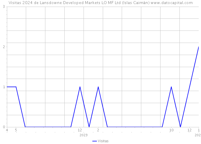 Visitas 2024 de Lansdowne Developed Markets LO MF Ltd (Islas Caimán) 