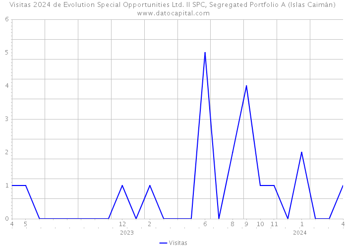 Visitas 2024 de Evolution Special Opportunities Ltd. II SPC, Segregated Portfolio A (Islas Caimán) 