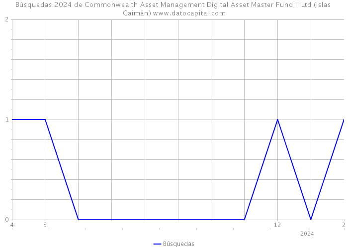 Búsquedas 2024 de Commonwealth Asset Management Digital Asset Master Fund II Ltd (Islas Caimán) 