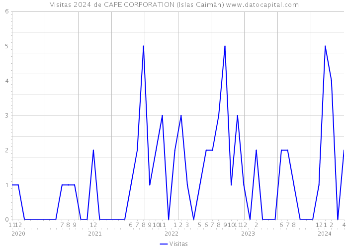 Visitas 2024 de CAPE CORPORATION (Islas Caimán) 