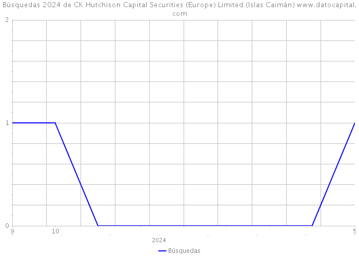 Búsquedas 2024 de CK Hutchison Capital Securities (Europe) Limited (Islas Caimán) 