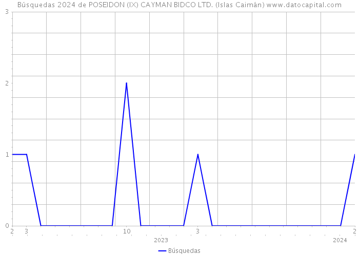 Búsquedas 2024 de POSEIDON (IX) CAYMAN BIDCO LTD. (Islas Caimán) 