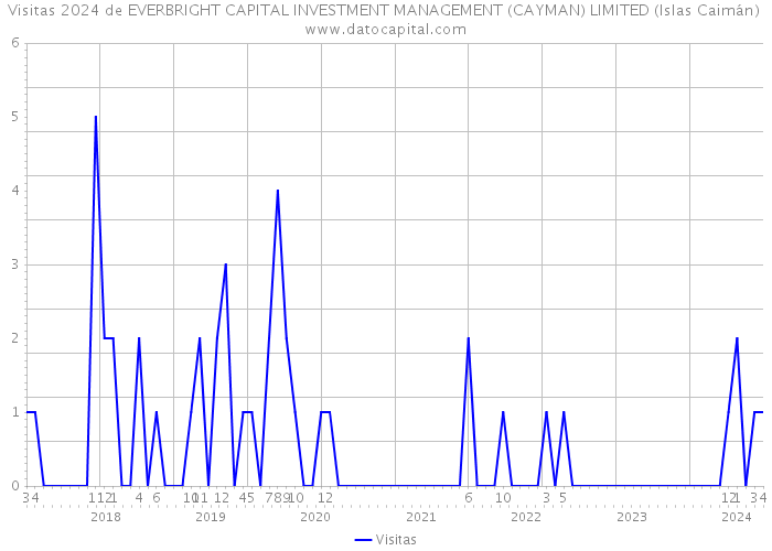 Visitas 2024 de EVERBRIGHT CAPITAL INVESTMENT MANAGEMENT (CAYMAN) LIMITED (Islas Caimán) 
