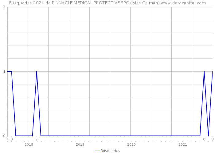 Búsquedas 2024 de PINNACLE MEDICAL PROTECTIVE SPC (Islas Caimán) 