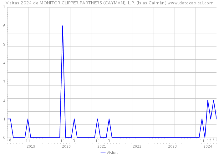 Visitas 2024 de MONITOR CLIPPER PARTNERS (CAYMAN), L.P. (Islas Caimán) 