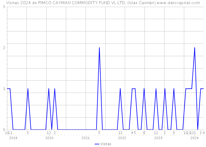 Visitas 2024 de PIMCO CAYMAN COMMODITY FUND VI, LTD. (Islas Caimán) 