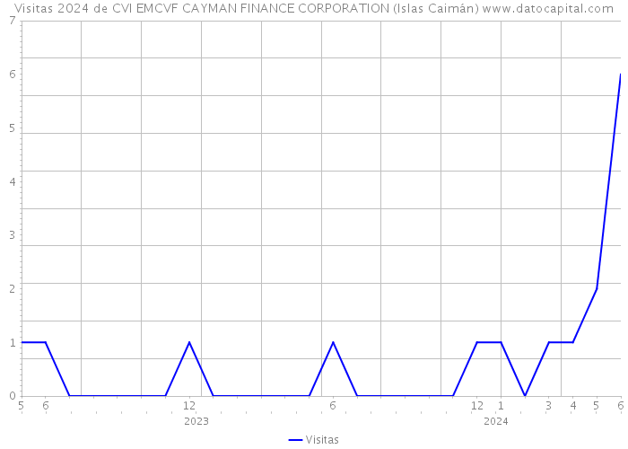 Visitas 2024 de CVI EMCVF CAYMAN FINANCE CORPORATION (Islas Caimán) 