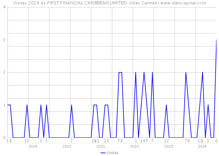 Visitas 2024 de FIRST FINANCIAL CARIBBEAN LIMITED. (Islas Caimán) 