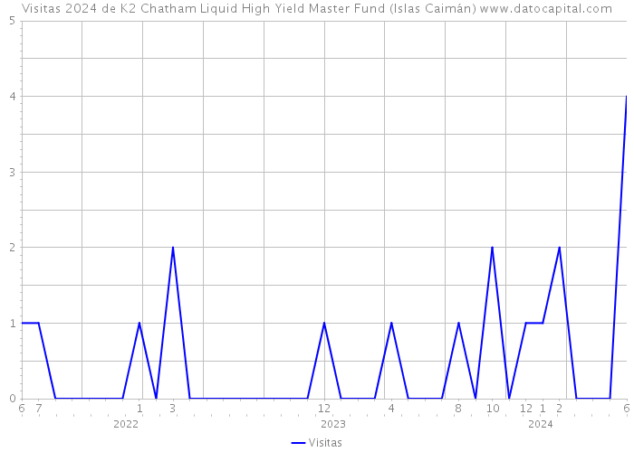 Visitas 2024 de K2 Chatham Liquid High Yield Master Fund (Islas Caimán) 