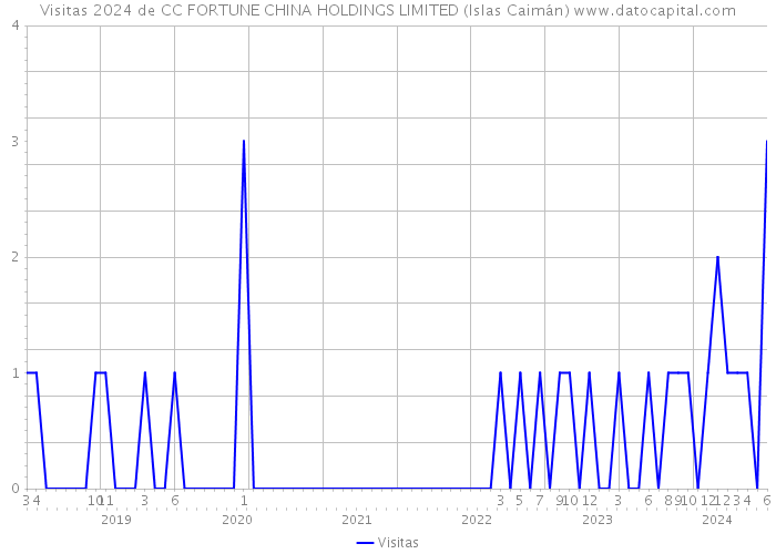 Visitas 2024 de CC FORTUNE CHINA HOLDINGS LIMITED (Islas Caimán) 