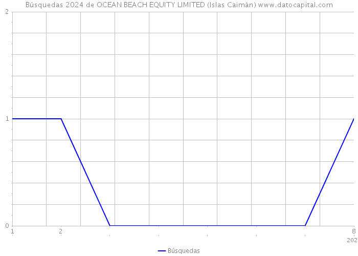 Búsquedas 2024 de OCEAN BEACH EQUITY LIMITED (Islas Caimán) 