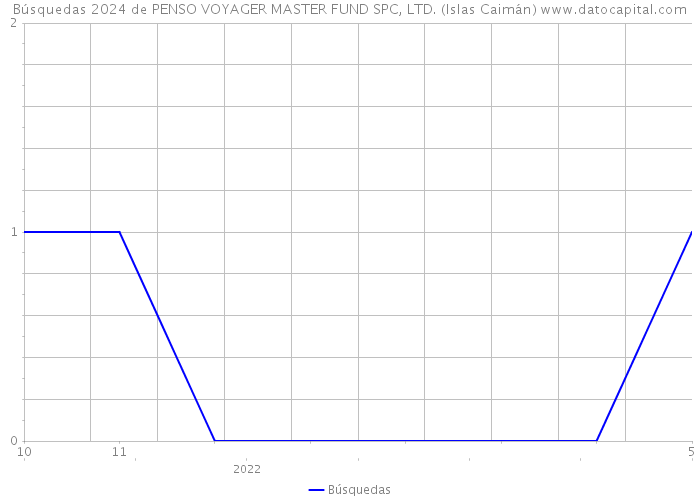 Búsquedas 2024 de PENSO VOYAGER MASTER FUND SPC, LTD. (Islas Caimán) 