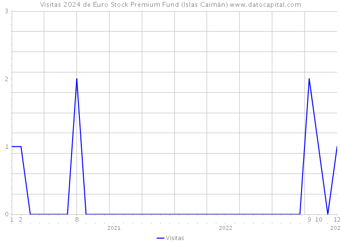 Visitas 2024 de Euro Stock Premium Fund (Islas Caimán) 