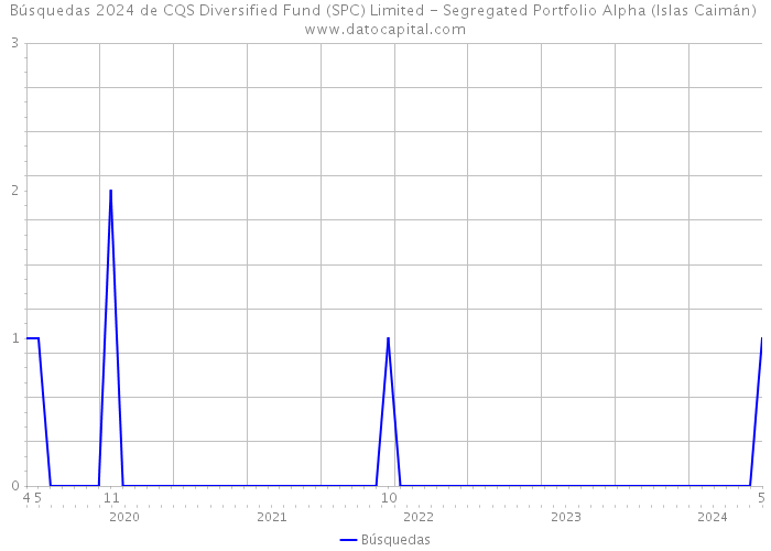 Búsquedas 2024 de CQS Diversified Fund (SPC) Limited - Segregated Portfolio Alpha (Islas Caimán) 
