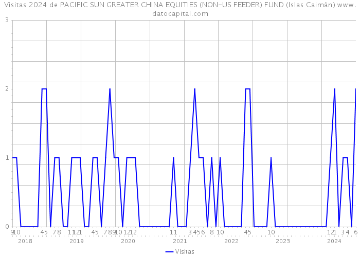 Visitas 2024 de PACIFIC SUN GREATER CHINA EQUITIES (NON-US FEEDER) FUND (Islas Caimán) 