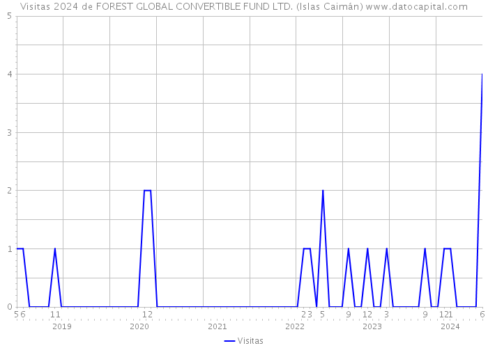 Visitas 2024 de FOREST GLOBAL CONVERTIBLE FUND LTD. (Islas Caimán) 