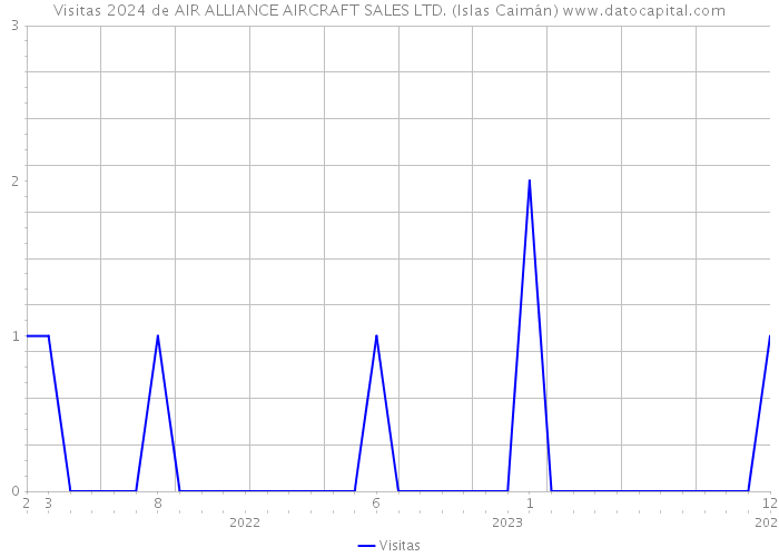 Visitas 2024 de AIR ALLIANCE AIRCRAFT SALES LTD. (Islas Caimán) 