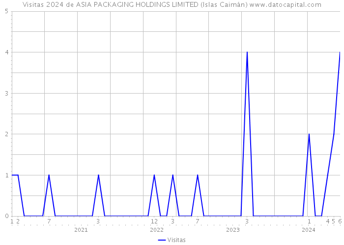 Visitas 2024 de ASIA PACKAGING HOLDINGS LIMITED (Islas Caimán) 