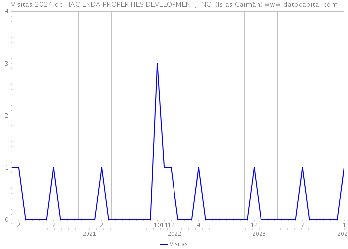 Visitas 2024 de HACIENDA PROPERTIES DEVELOPMENT, INC. (Islas Caimán) 