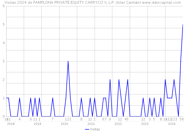 Visitas 2024 de PAMPLONA PRIVATE EQUITY CARRYCO V, L.P. (Islas Caimán) 
