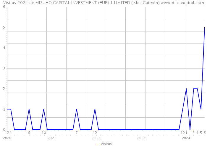 Visitas 2024 de MIZUHO CAPITAL INVESTMENT (EUR) 1 LIMITED (Islas Caimán) 