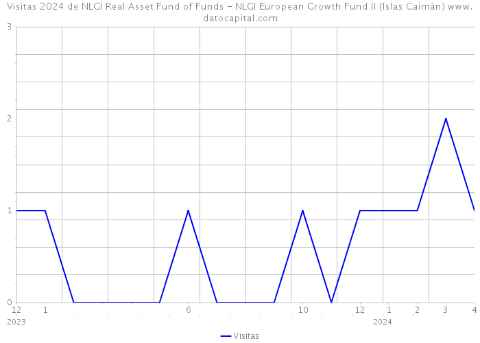 Visitas 2024 de NLGI Real Asset Fund of Funds - NLGI European Growth Fund II (Islas Caimán) 