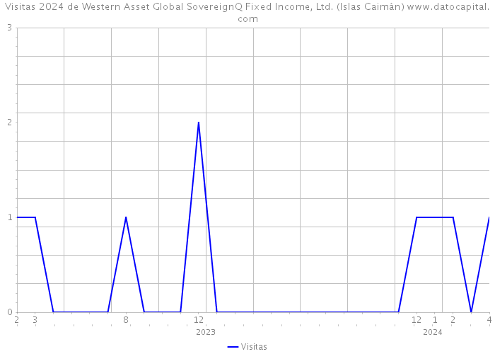 Visitas 2024 de Western Asset Global SovereignQ Fixed Income, Ltd. (Islas Caimán) 