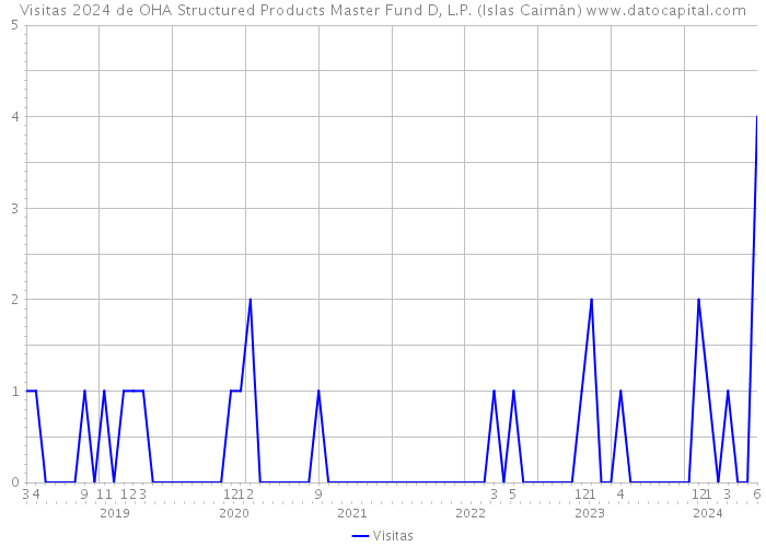 Visitas 2024 de OHA Structured Products Master Fund D, L.P. (Islas Caimán) 