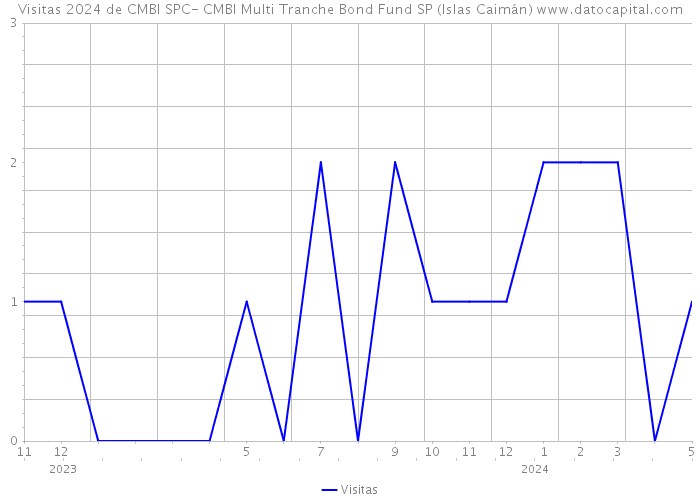 Visitas 2024 de CMBI SPC- CMBI Multi Tranche Bond Fund SP (Islas Caimán) 
