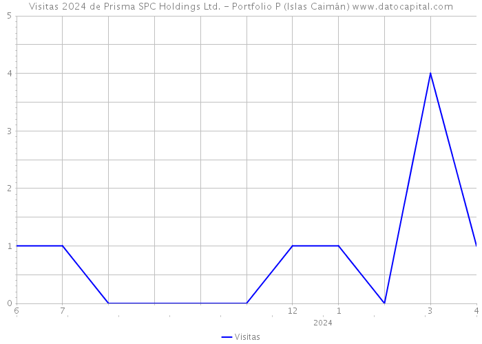 Visitas 2024 de Prisma SPC Holdings Ltd. - Portfolio P (Islas Caimán) 