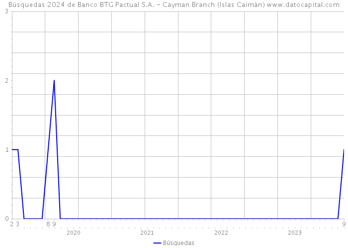 Búsquedas 2024 de Banco BTG Pactual S.A. - Cayman Branch (Islas Caimán) 