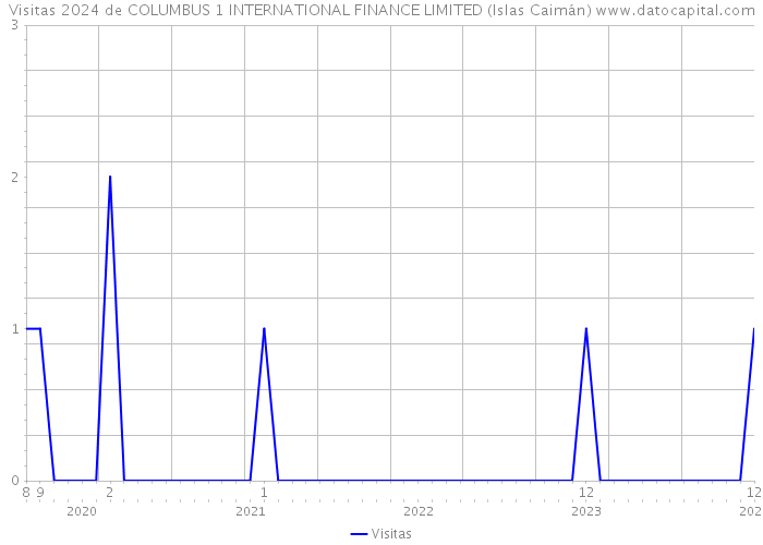 Visitas 2024 de COLUMBUS 1 INTERNATIONAL FINANCE LIMITED (Islas Caimán) 