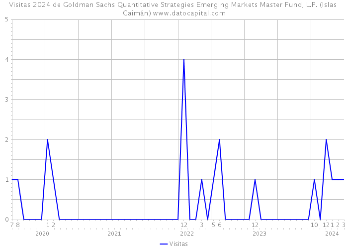 Visitas 2024 de Goldman Sachs Quantitative Strategies Emerging Markets Master Fund, L.P. (Islas Caimán) 