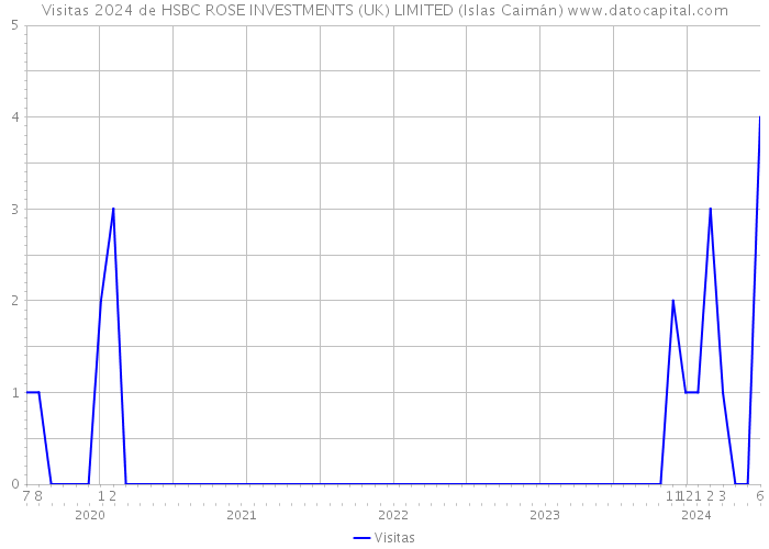 Visitas 2024 de HSBC ROSE INVESTMENTS (UK) LIMITED (Islas Caimán) 