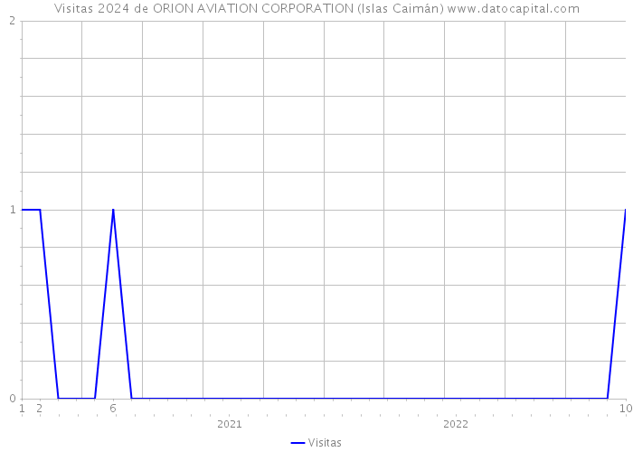 Visitas 2024 de ORION AVIATION CORPORATION (Islas Caimán) 